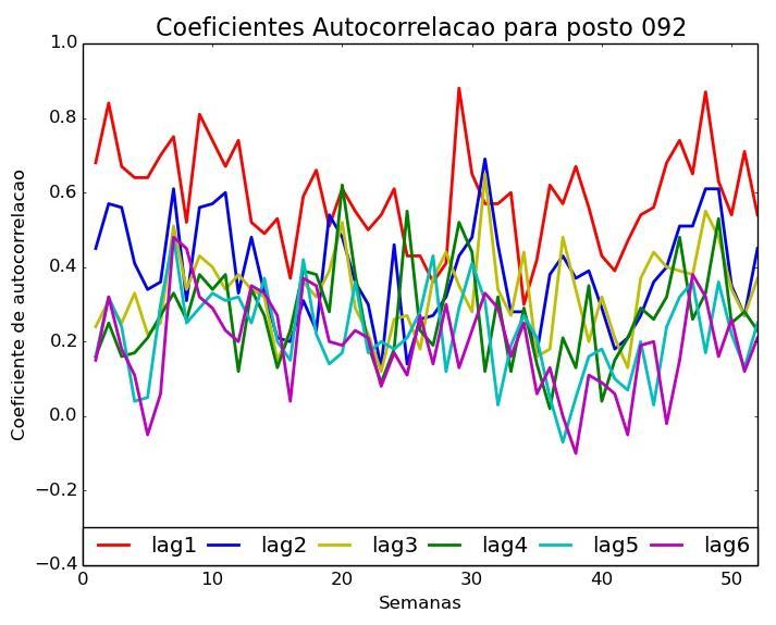 Figura 38. Coeficientes de Autocorrelação para Itá (92) e Itaipu (266).