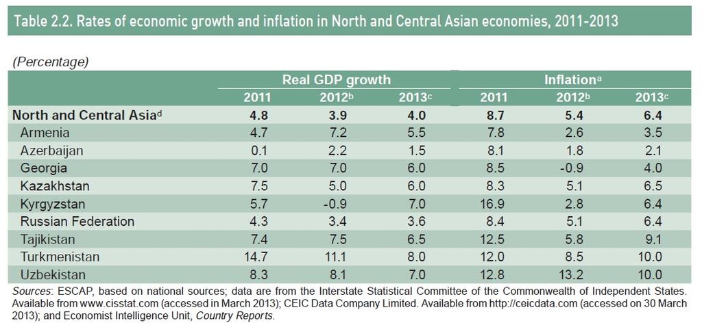 Crescimento e Inflação Leste e