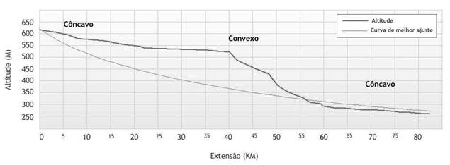 Na Figura 3, observa-se o traçado do gráfico de RDE para o rio Ligeiro.