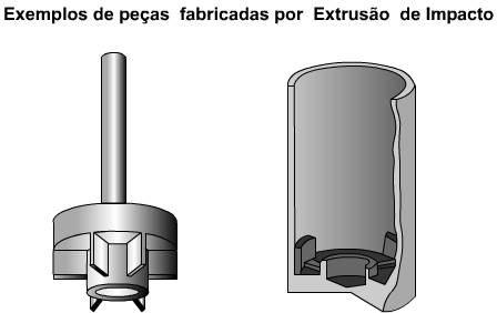 É similar a extrusão indireta e freqüentemente incluída na categoria da extrusão a frio. O punção desce rapidamente sobre o tarugo que é extrudado para trás.