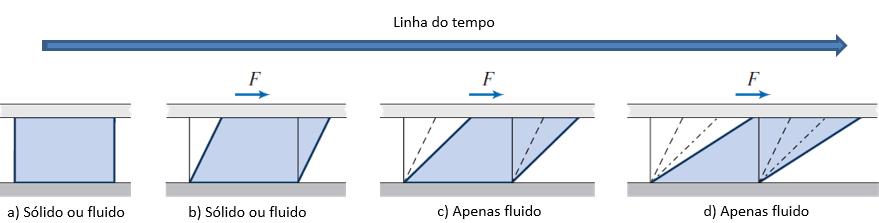 1.2 Conceitos fundamentais e definição elementar de fluido A definição mais elementar diz que: um FLUIDO é uma substância que não tem forma própria e que assume o formato do recipiente que está