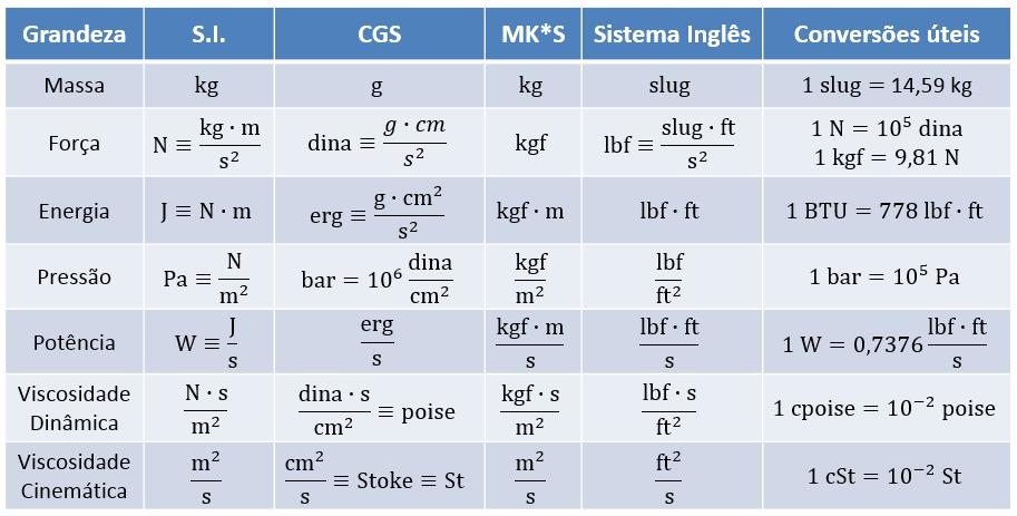 no S.I., CGS e MK*S: 1.