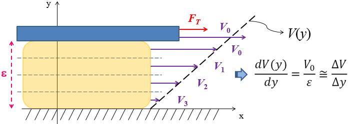 1.8 Simplificação prática para a Lei de Newton Para um fluido newtoniano, a distribuição de velocidades V(y) das camadas pode ser considerada linear quando a espessura é pequena Exemplo 01 (Exercício