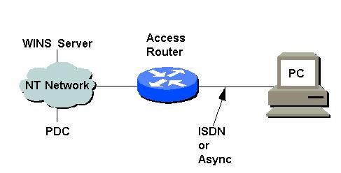 Está aqui o diagrama da rede que representa a instalação geral descrita neste documento: Usuários individuais: Como consultar com NETBIOS sobre o IP através do Roteadores Se o usuário usa Assíncrono
