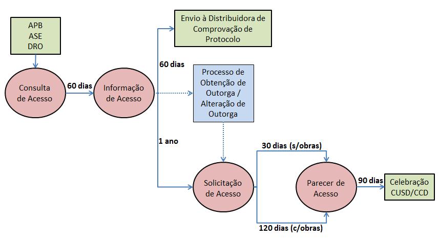 Procedimentos de Acesso 3.1 01/06/201 21 de 4 4.