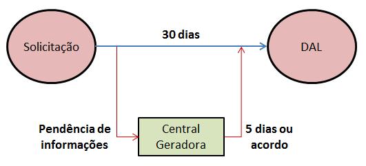 Procedimentos de Acesso 3.