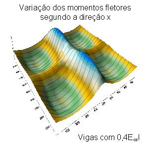 Além disso, são feitas duas considerações quanto à rigidez à torção das vigas: vigas sem rigidez à torção e vigas com rigidez à torção GJ, onde G = 0, 5Ecs é o módulo de elasticidade transversal e a