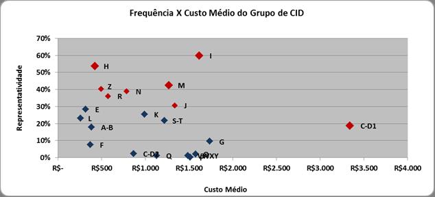 PERFIL DA NOSSA POPULAÇÃO IDOSA Representatividade das doenças na utilização dos serviços de saúde CID 10 As mais impactantes foram as doenças do aparelho cardiocirculatório (Grupo I), as neoplasias