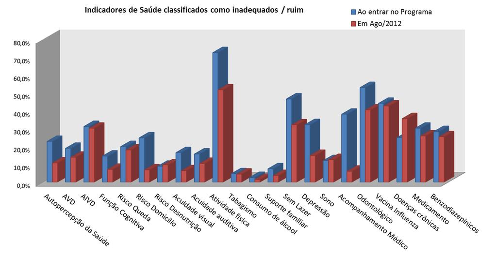 PERFIL DE SAÚDE Comparativo Antes x Atual AVD: atividades de