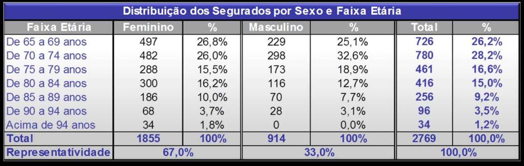 RESULTADO FINANCEIRO Perfil do Grupo Estudado Faixa Etária Plano