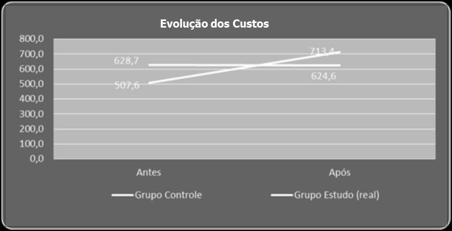 dos custos médios mensais