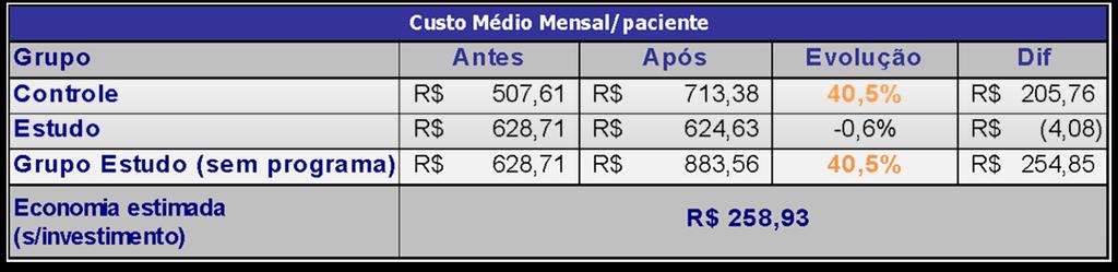 RESULTADO FINANCEIRO Perfil do Grupo Estudado O objetivo do cálculo é mostrar como o Grupo Estudo se comportaria sem atuação do programa (Grupo Controle).