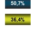 foi de 54,0%,