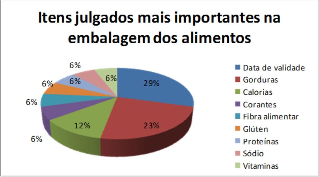 Na Figura 2, pode-se verificar que os itens julgados mais importantes nas embalagens dos alimentos foram: data de validade (29%), gorduras (23%), calorias (12%), corantes (6%), fibra alimentar (6%),