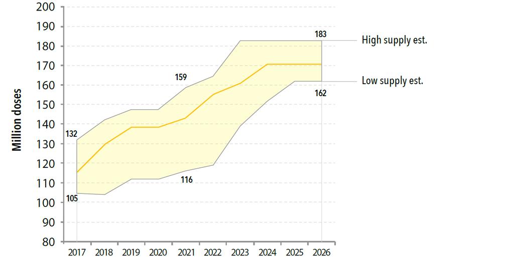 Página 10 ANEXO 3: Aprovisionamento mundial em vacinas contra a febre-amarela, perspectivas para 2017-2026 Prevê-se que o aprovisionamento mundial em vacinas contra a febre-amarela cresça entre 105 a