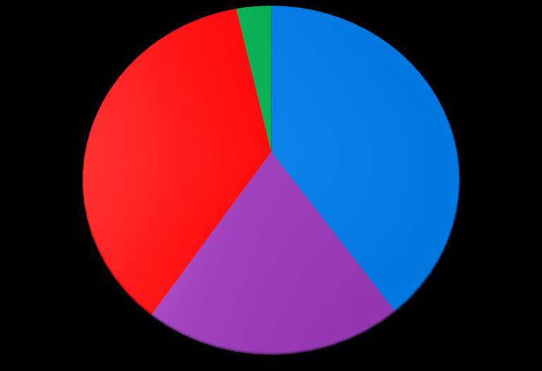 com vítimas nos veículos: 483 59% Total = 813 acid.