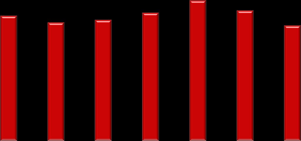 Média diária de acidentes fatais Média diária de acidentes Relatório anual de acidentes de trânsito - 2016 Gráfico 13 Acidentes de trânsito com vítimas em São Paulo 2016 Média