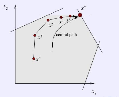 Método Primal-Dual Sistema não linear :