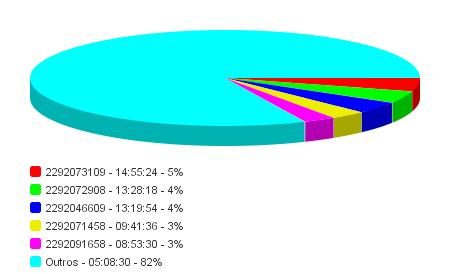 Visualize o consumo da