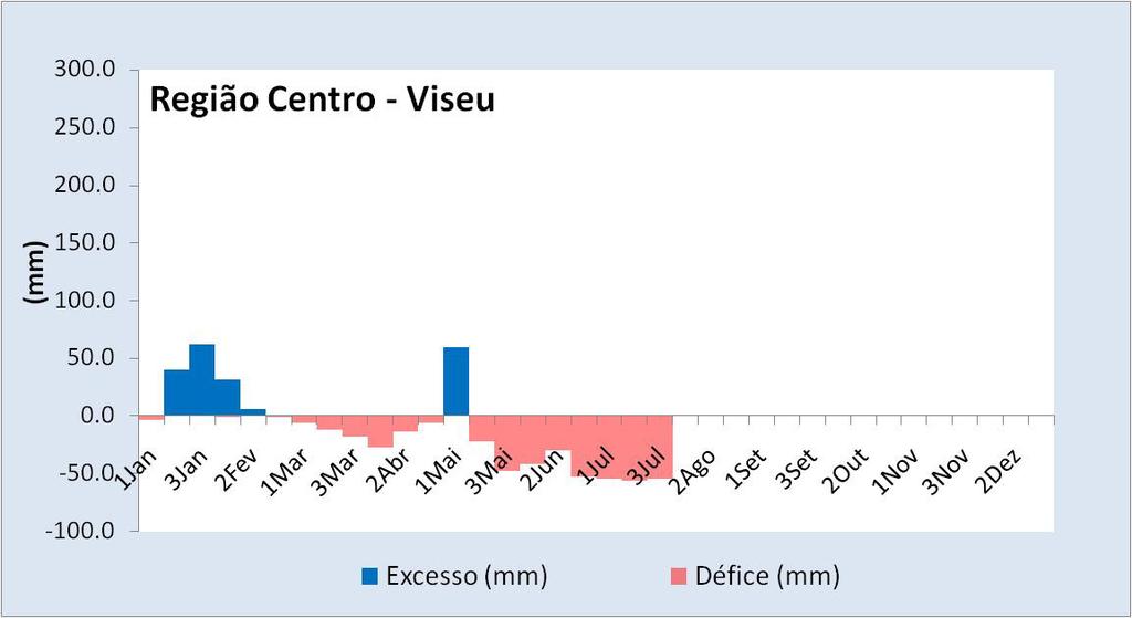 Consideraram-se os valores de capacidade máxima de água disponível no solo,