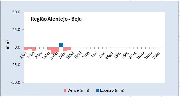 Verificou-se um aumento da percentagem de água no