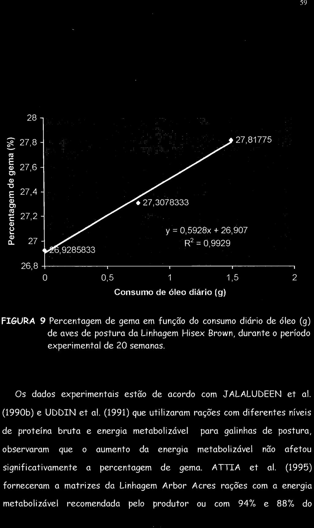 .. : 2 : :........... R= O 9929 ' ;.," J..:. 26,8 O 0,5 1 1,5 2 Consumo de óleo diário (g) FIGURA 9 Percentagem de gema em função do consumo diário de óleo (g) de aves de postura da Linhagem Hisex