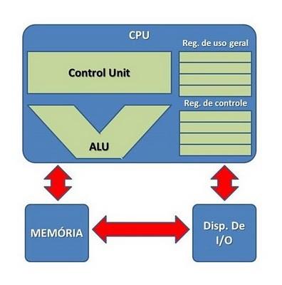 A figura abaixo sintetiza todo o que já falamos sobre a estrutura da arquitetura von Neumann.