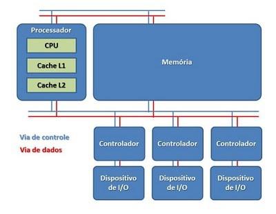 Então podemos agora desenhar um diagrama geral para uma máquina moderna baseada na arquitetura von Neumann.