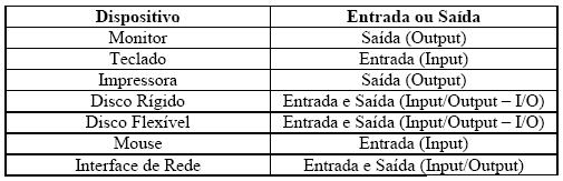 A unidade de controle controla o funcionamento da unidade lógica e aritmética e da memória.