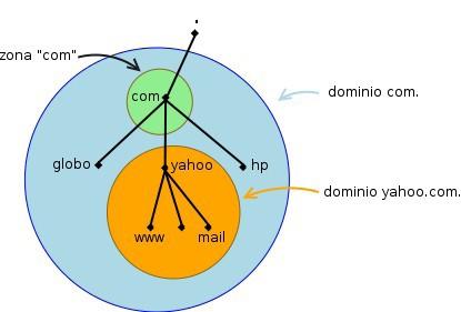 Zona X Domínio O(s) sevidor(es) DNS em cada domínio é (são) responsável(is) por zonas