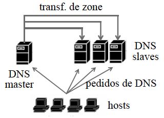 Cenários Típicos Um DNS master e vários