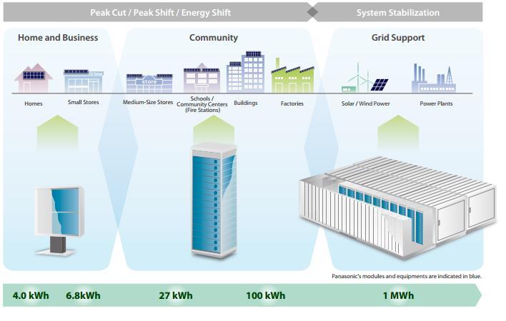 Exemplo: Solar Lease de Solar City