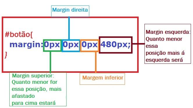 11 } 12 </style> 13 </body> 14 </html> Listagem 2: Código HTML e CSS inserido um botão e depois alinhando ele Na linha 7 temos o botão e vamos alinhar ele com CSS Na linha 10 está a forma abreviada