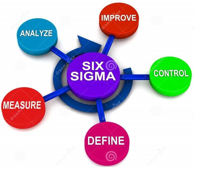 63 2.3 DMAIC (Definir, Medir, Agir, Melhorar e Controlar) Após o entendimento do programa Seis Sigma, aplicou-se o DMAIC que é uma metodologia do Seis Sigma dividida em cinco etapas, onde cada letra