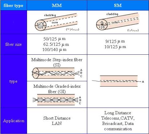 Comprimento de onda Uma quantidade pequena de luz é injetada na fibra.