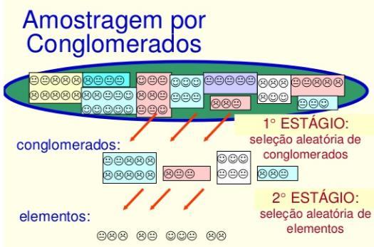 Por conglomerados Por conglomerados Quando se seleciona elementos dentro da amostragem de conglomerados, tem-se dois estágios: 1º Estágio: sorteia-se os conglomerados 2º Estágio: sorteia-se os