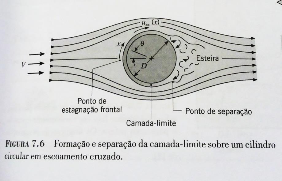 Escoaento Cruzado sobre Cilindros e Tubos Circulares Equação de Hilpert: Nu C 1 3 C 0,4 4