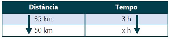 À distância e o tempo da viagem de um trem, com velocidade constante de 80 km/h, são grandezas diretamente proporcionais.