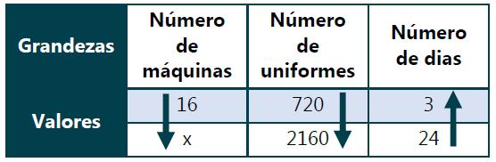 maior a quantidade de máquinas, menor a quantidade de dias de produção.