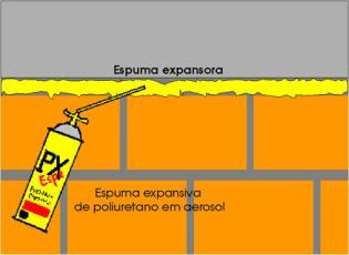 Tipos de encunhamento Encunhamento com espuma expandida qesse