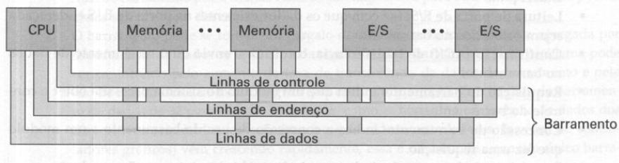 Barramentos Caminho elétrico comum entre vários dispositivos Podem ser categorizados por sua