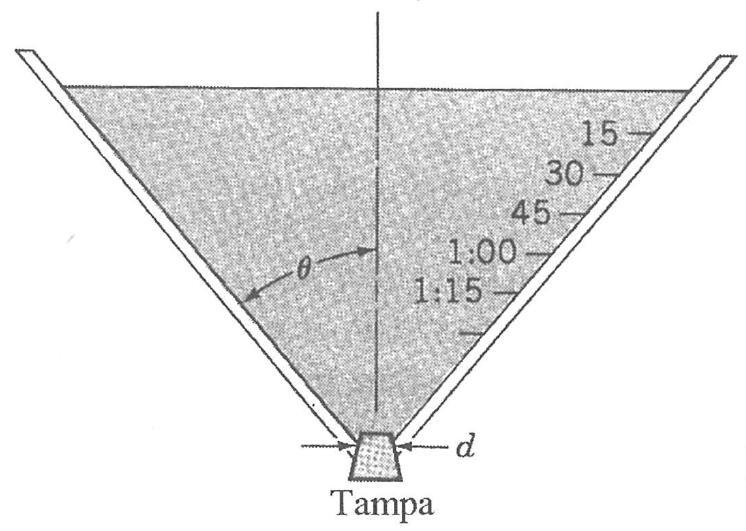 Exercício de Aula 10 Enunciado: A figura ao lado mostra um cronômetro construído com um funil. O funil é enchido até a borda com água e a tampa é removida no instante t = 0.