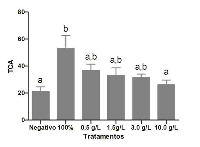 Conama 430/11 1,000 15,000 0,100 Eficiência de adsorção com 10g de adsorvente (%) 98,93 88,89 100,00 Para os testes de toxicidade, foram encontradas diferenças significativas em relação ao controle