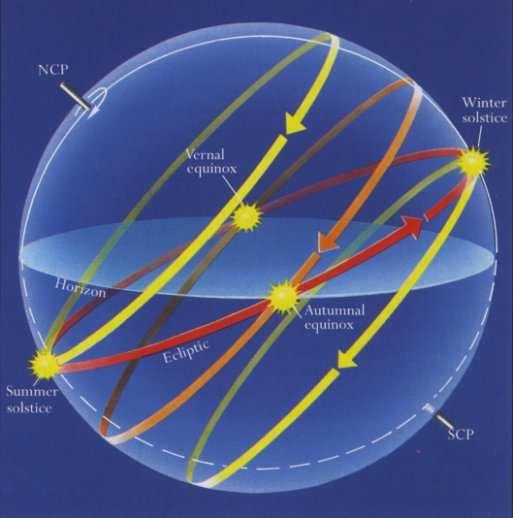 Eclíptica : percurso aparente do Sol ao longo de um ano sobre a esfera celeste. Está inclinada 23.