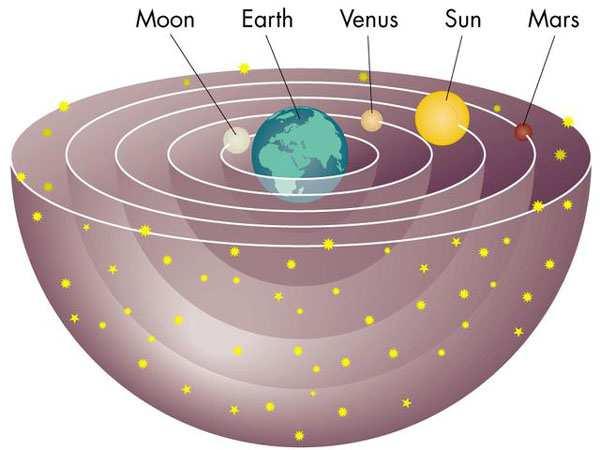 Modelo geocêntrico e modelo heliocêntrico Modelo geocêntrico este modelo coloca a Terra no centro do Universo.