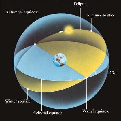 Sistema de coordenadas equatorial celeste Estes pontos (equinócios e solstícios) coincidem com o início das estações do ano.