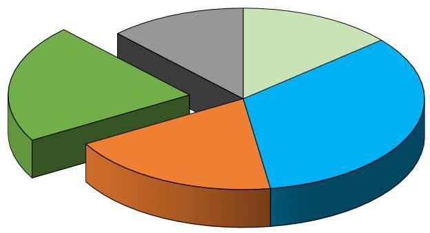 4 Viabilidade econômica da soja irrigada na safra 2015/2016, na região sul de Mato Grosso do Sul Colheita 12,2 Manejo da área 13,8 Irrigação 21,1 Tratos culturais 19,1 Semeadura 33,8 Figura 1.