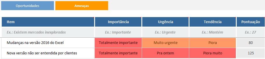 4. Ameaças Mudanças na versão do Excel 2016 Nova versão não ser entendida pelos nossos clientes 5. Matriz SWOT Como você viu, para cada um dos itens preenchidos teremos uma pontuação.