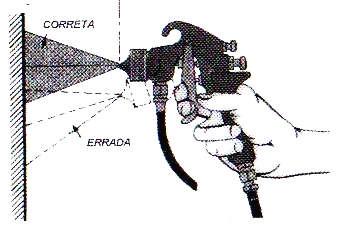 Método de aplicação: A pistola deve ser posicionada com o leque do fluído constituído de tinta e ar, incidindo perpendicularmente em relação à superfície a