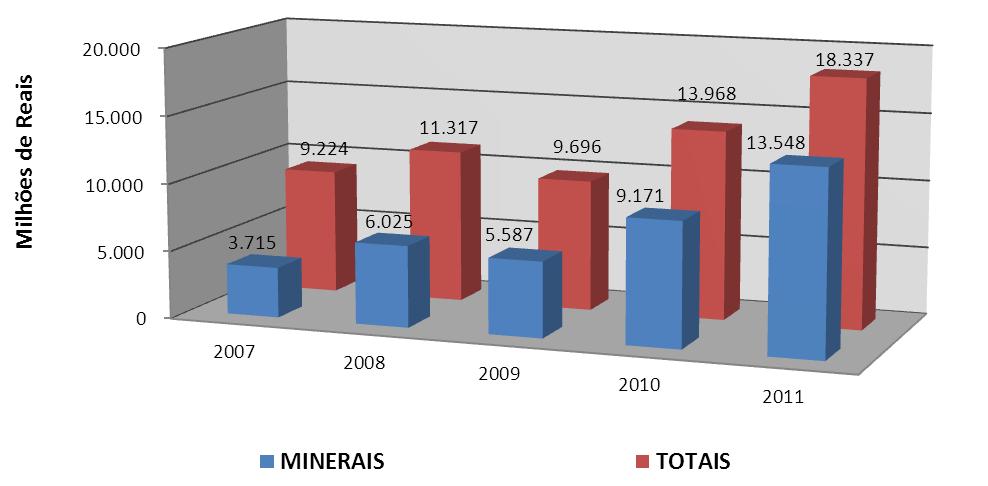 Tabela 4 Exportações Brasileiras e Paraenses. BRASILEIRA ANO PARAENSE TOTAIS MINERAIS TOTAIS MINERAIS 2007 186.974.311.748 13.996.988.204 9.223.762.135 3.715.029.173 2008 209.733.426.593 19.842.127.